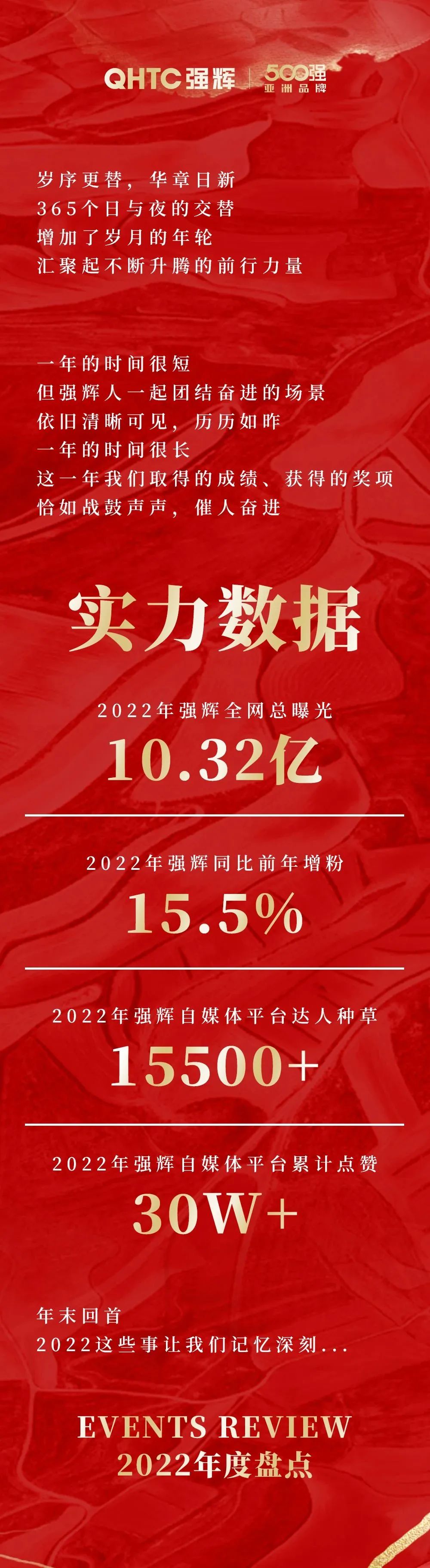 這里有一份強輝2022年度成績單，請查收~